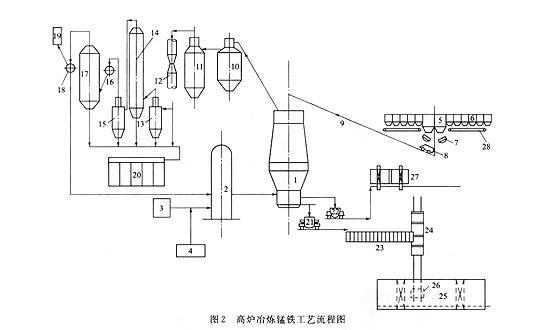 高爐生產高碳錳鐵